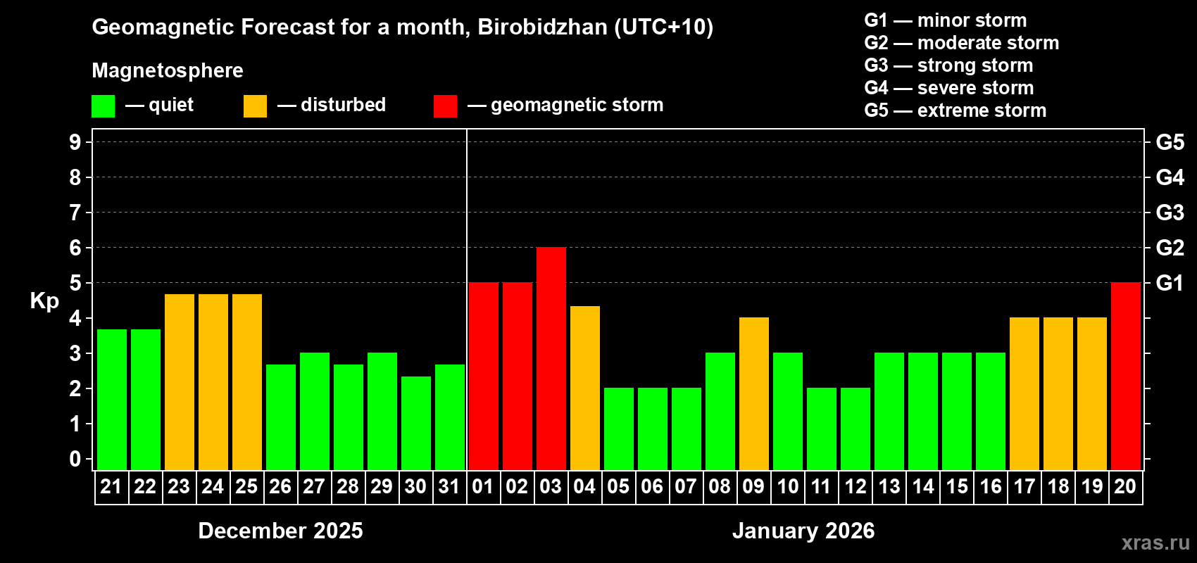 Forecast of the daily maximal value of geomagnetic index&nbsp;Kp for <b>1 month</b> (31 days) <b>from Dec 21, 2025 to Jan 20, 2026</b>