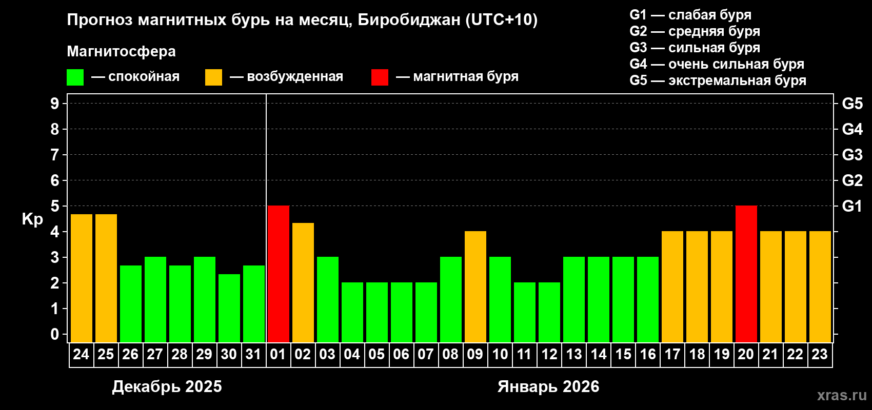 Прогноз максимального суточного геомагнитного индекса Kp на <b>1 месяц</b> (31 день) <b>с 24 декабря 2025 г по 23 января 2026 г</b>