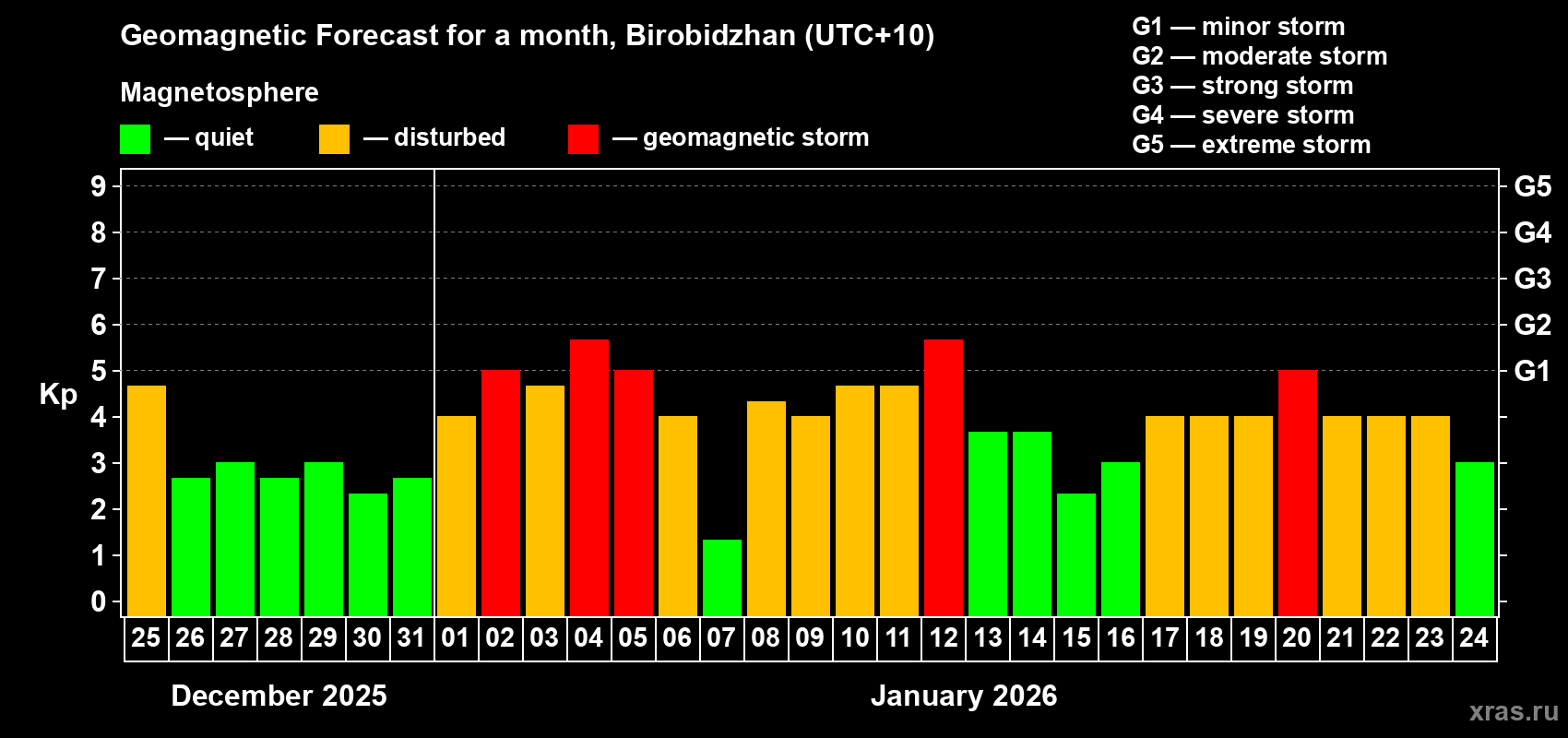 Forecast of the daily maximal value of geomagnetic index&nbsp;Kp for <b>1 month</b> (31 days) <b>from Dec 25, 2025 to Jan 24, 2026</b>