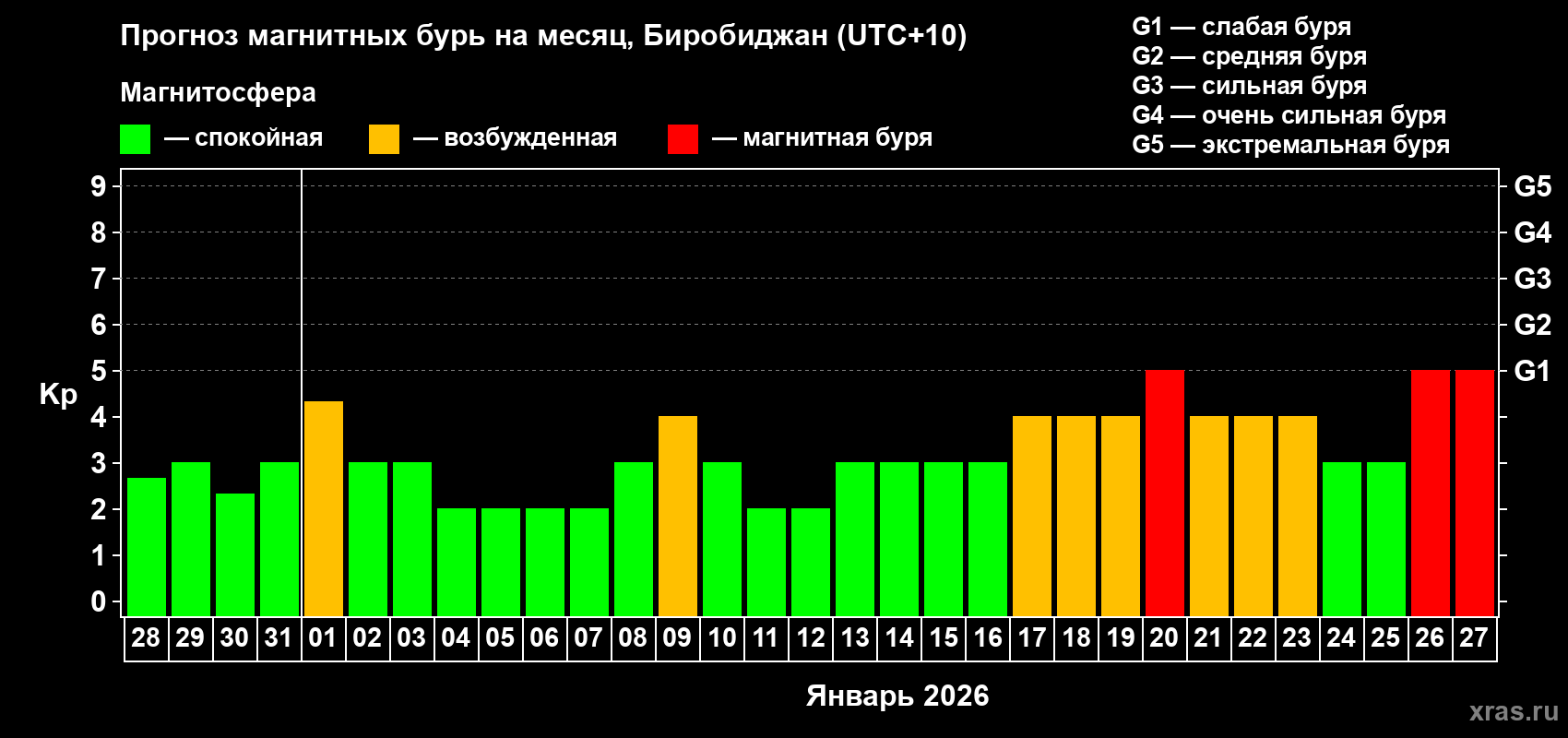 Прогноз максимального суточного геомагнитного индекса Kp на <b>1 месяц</b> (31 день) <b>с 28 декабря 2025 г по 27 января 2026 г</b>