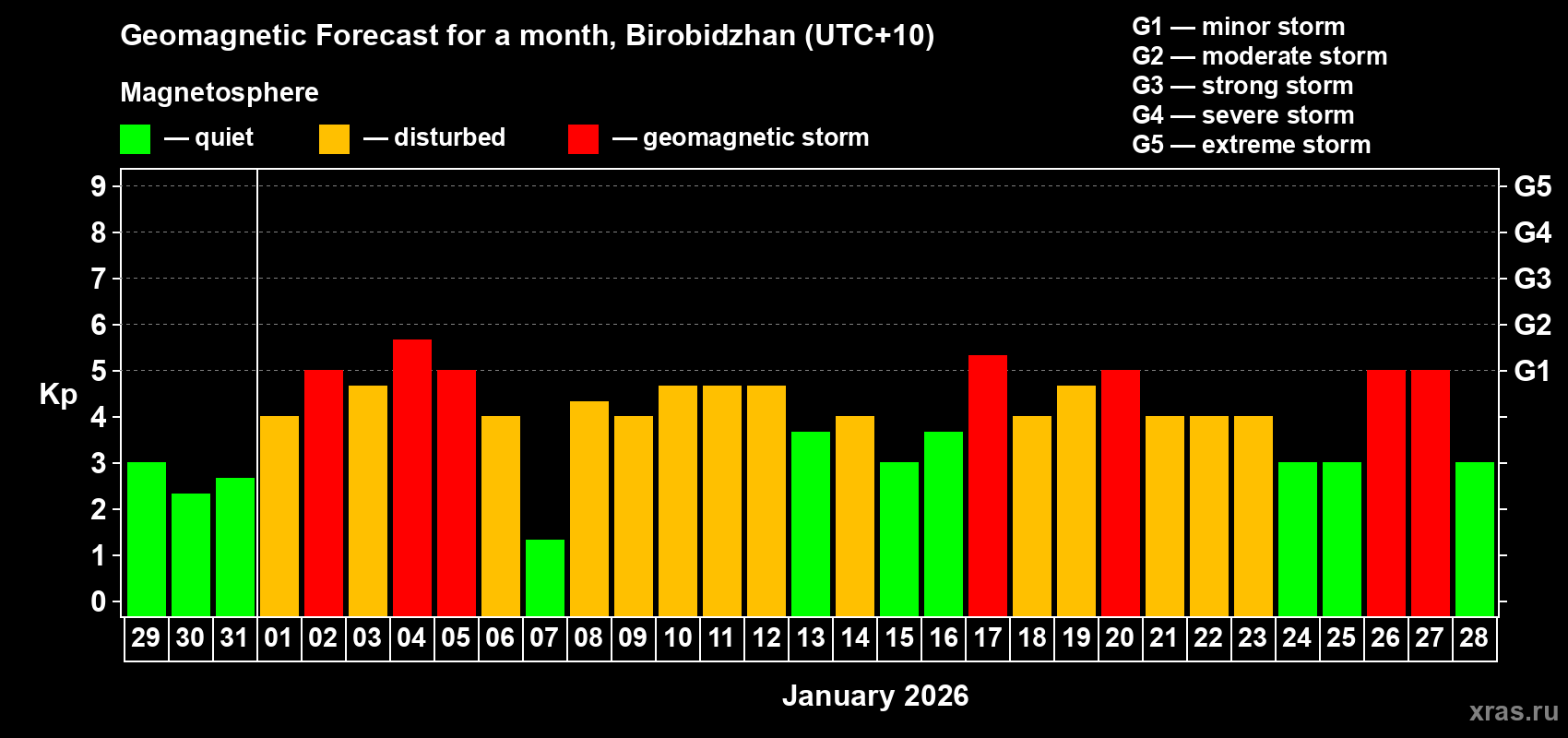 Forecast of the daily maximal value of geomagnetic index&nbsp;Kp for <b>1 month</b> (31 days) <b>from Dec 29, 2025 to Jan 28, 2026</b>