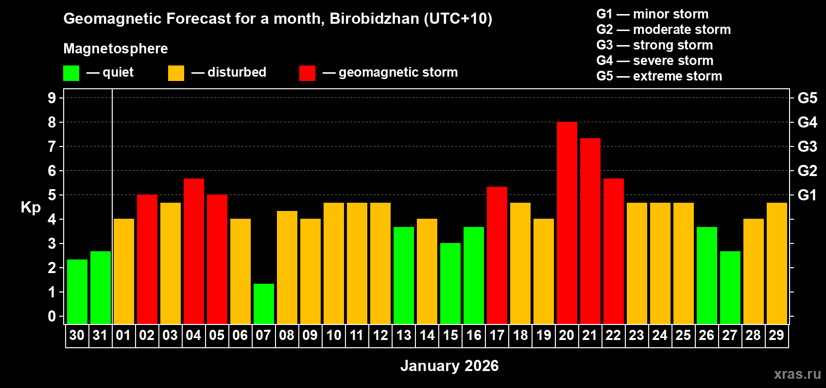 Forecast of the daily maximal value of geomagnetic index&nbsp;Kp for <b>1 month</b> (31 days) <b>from Dec 30, 2025 to Jan 29, 2026</b>