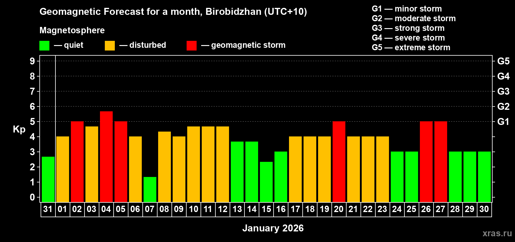 Forecast of the daily maximal value of geomagnetic index&nbsp;Kp for <b>1 month</b> (31 days) <b>from Dec 31, 2025 to Jan 30, 2026</b>