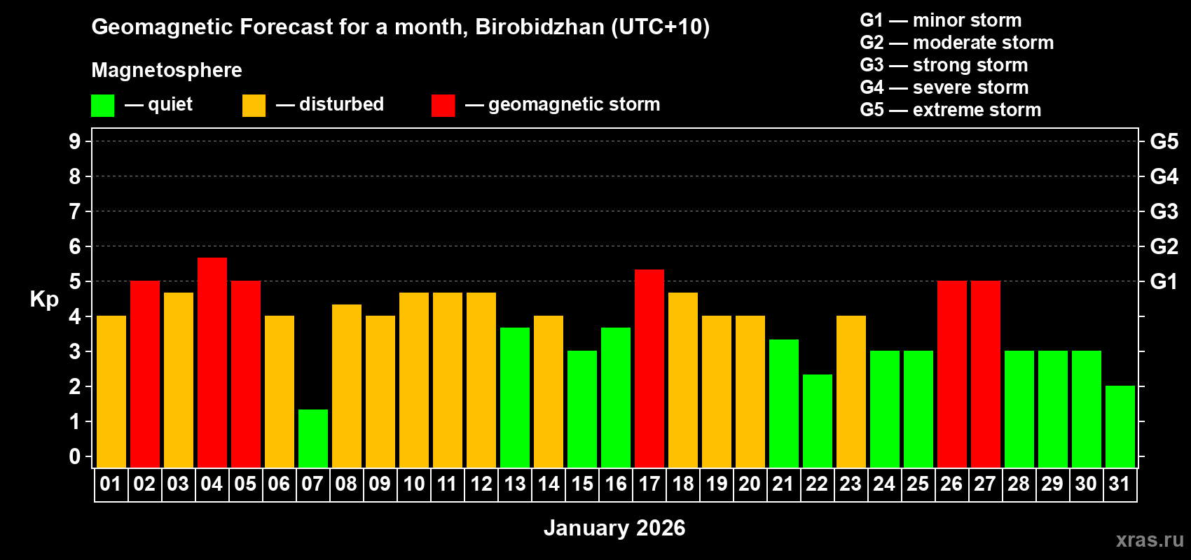 Forecast of the daily maximal value of geomagnetic index&nbsp;Kp for <b>1 month</b> (31 days) <b>from Jan 01, 2026 to Jan 31, 2026</b>