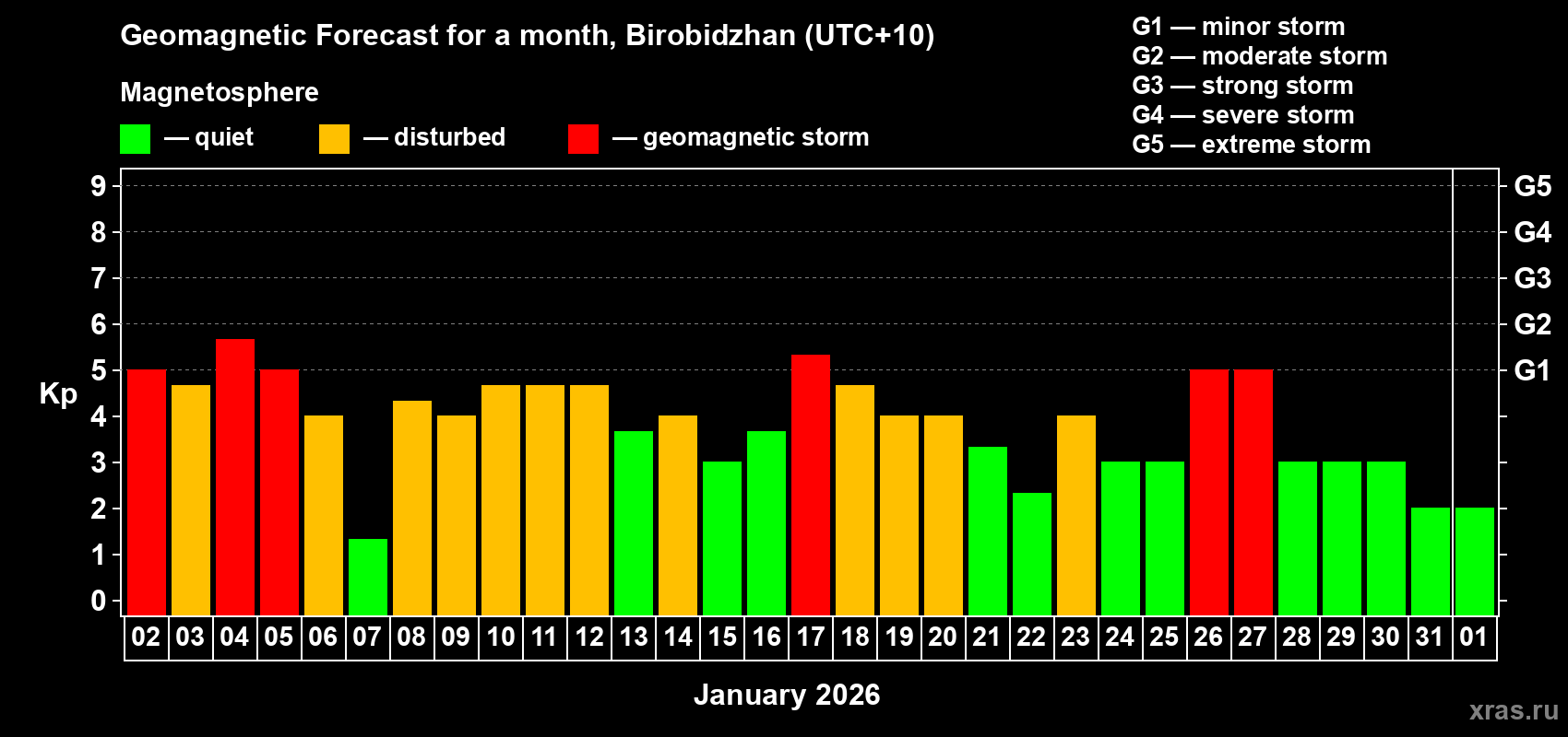 Forecast of the daily maximal value of geomagnetic index&nbsp;Kp for <b>1 month</b> (31 days) <b>from Jan 02, 2026 to Feb 01, 2026</b>
