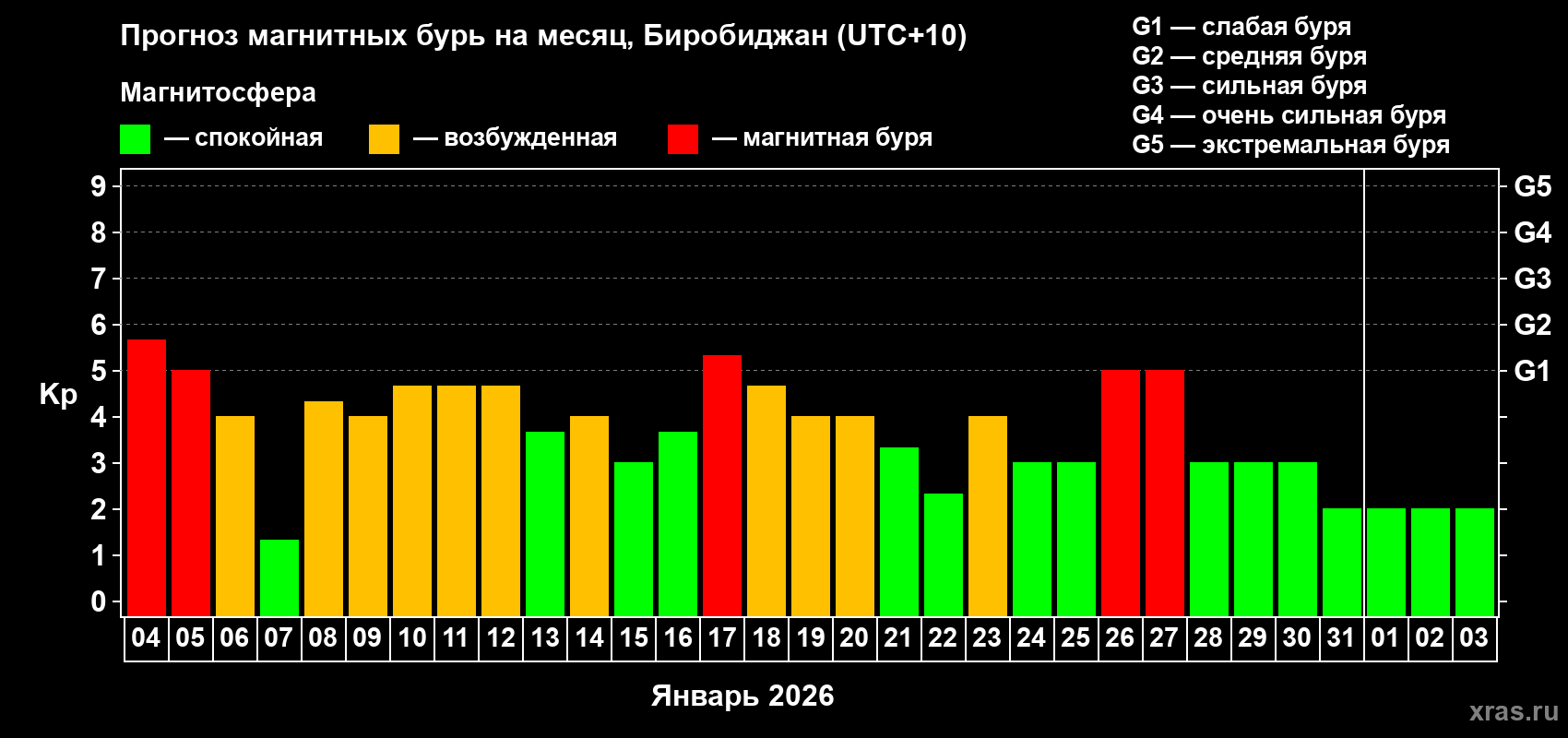Прогноз максимального суточного геомагнитного индекса&nbsp;Kp на <b>1 месяц</b> (31 день) <b>с 04 января по 03 февраля 2026 г</b>