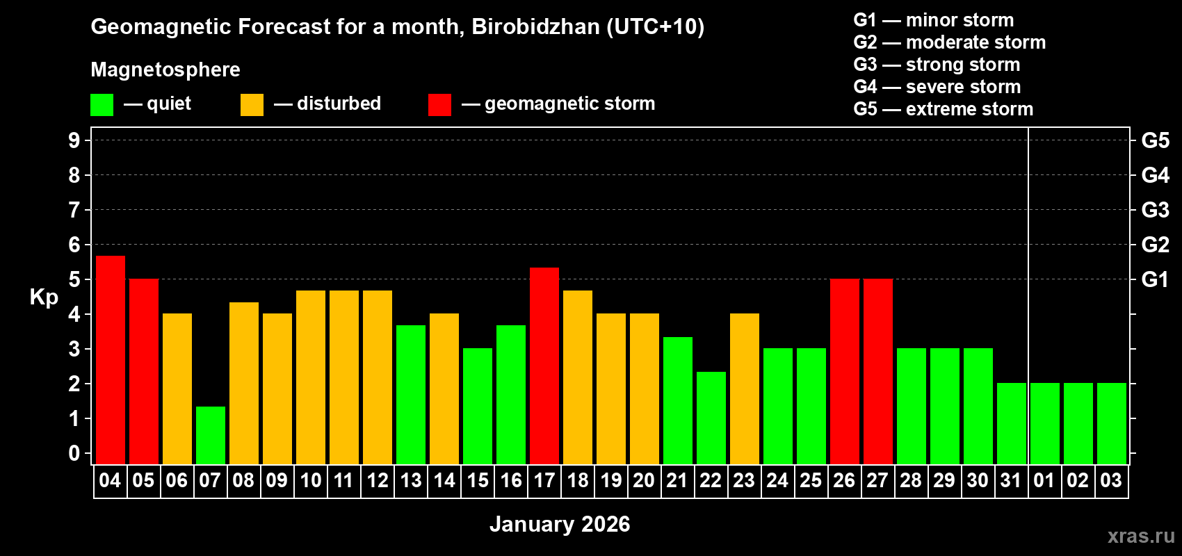 Forecast of the daily maximal value of geomagnetic index&nbsp;Kp for <b>1 month</b> (31 days) <b>from Jan 04, 2026 to Feb 03, 2026</b>