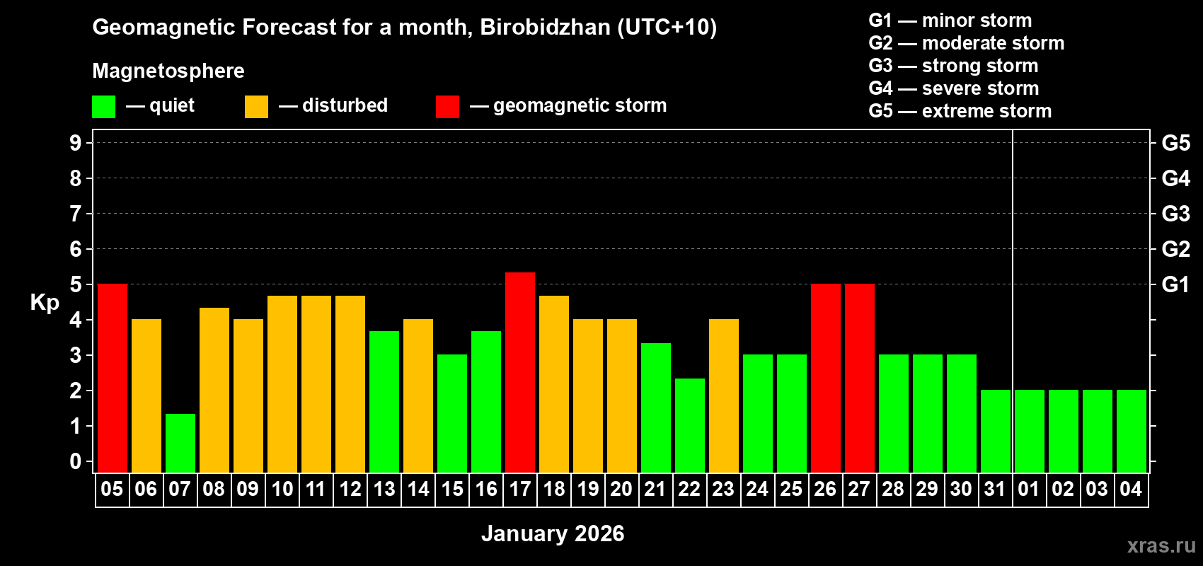 Forecast of the daily maximal value of geomagnetic index&nbsp;Kp for <b>1 month</b> (31 days) <b>from Jan 05, 2026 to Feb 04, 2026</b>
