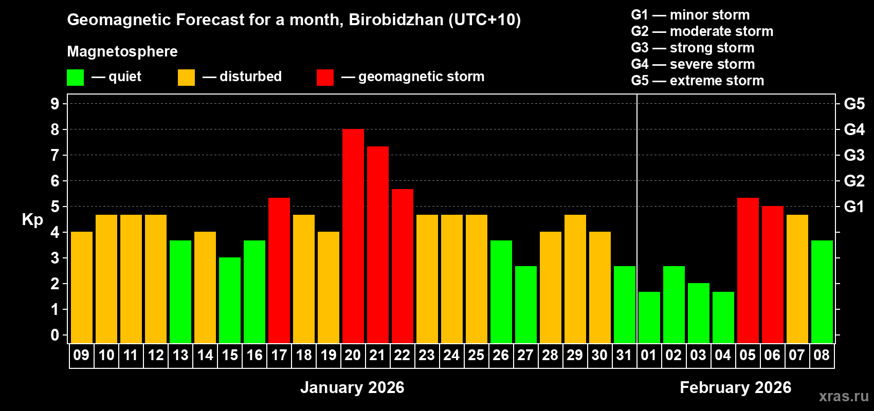 Forecast of the daily maximal value of geomagnetic index&nbsp;Kp for <b>1 month</b> (31 days) <b>from Jan 09, 2026 to Feb 08, 2026</b>