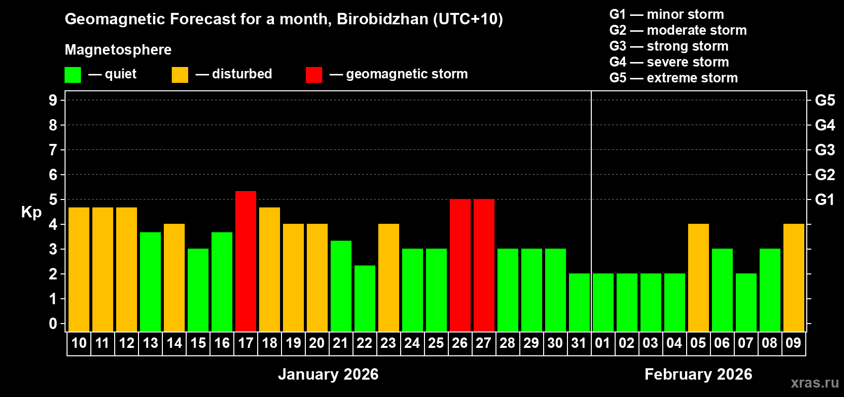 Forecast of the daily maximal value of geomagnetic index&nbsp;Kp for <b>1 month</b> (31 days) <b>from Jan 10, 2026 to Feb 09, 2026</b>