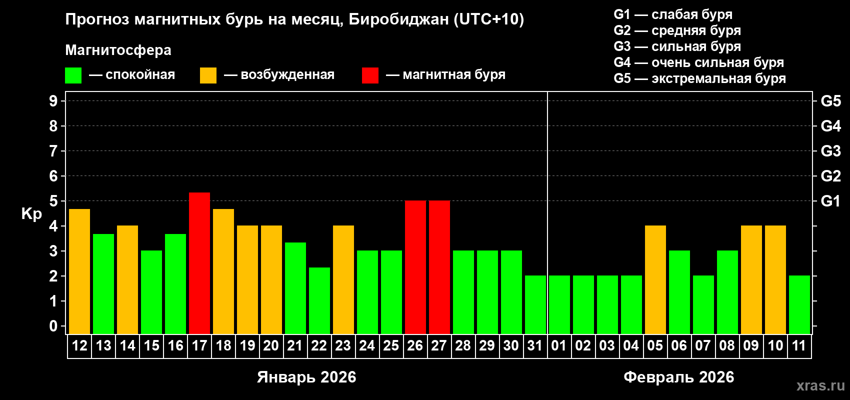 Прогноз максимального суточного геомагнитного индекса&nbsp;Kp на <b>1 месяц</b> (31 день) <b>с 12 января по 11 февраля 2026 г</b>