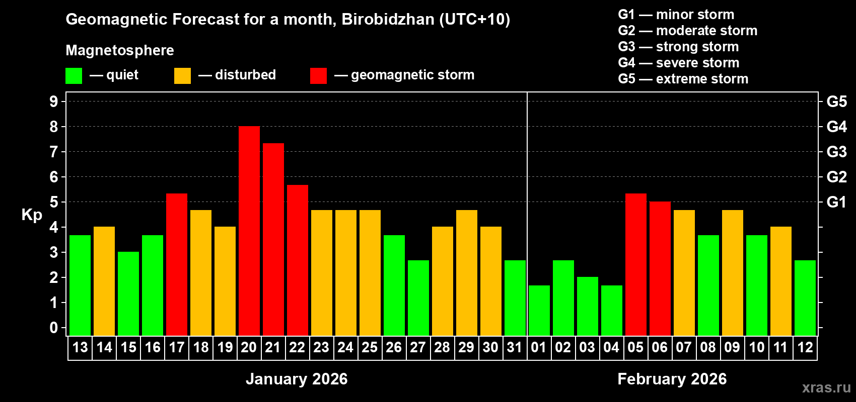 Forecast of the daily maximal value of geomagnetic index&nbsp;Kp for <b>1 month</b> (31 days) <b>from Jan 13, 2026 to Feb 12, 2026</b>