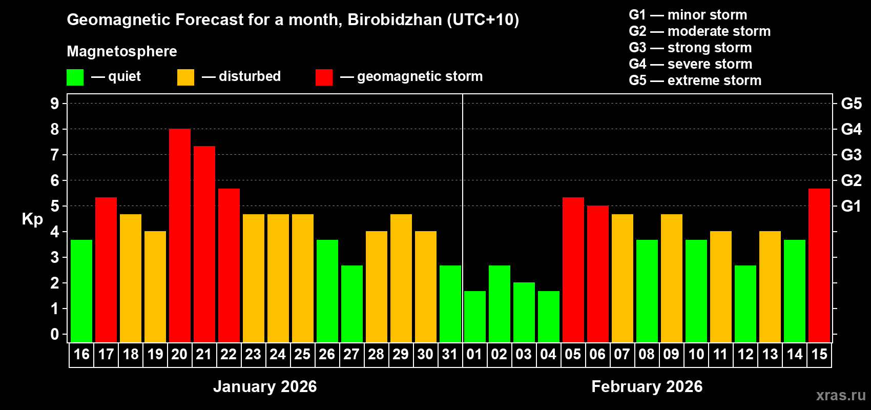 Forecast of the daily maximal value of geomagnetic index&nbsp;Kp for <b>1 month</b> (31 days) <b>from Jan 16, 2026 to Feb 15, 2026</b>
