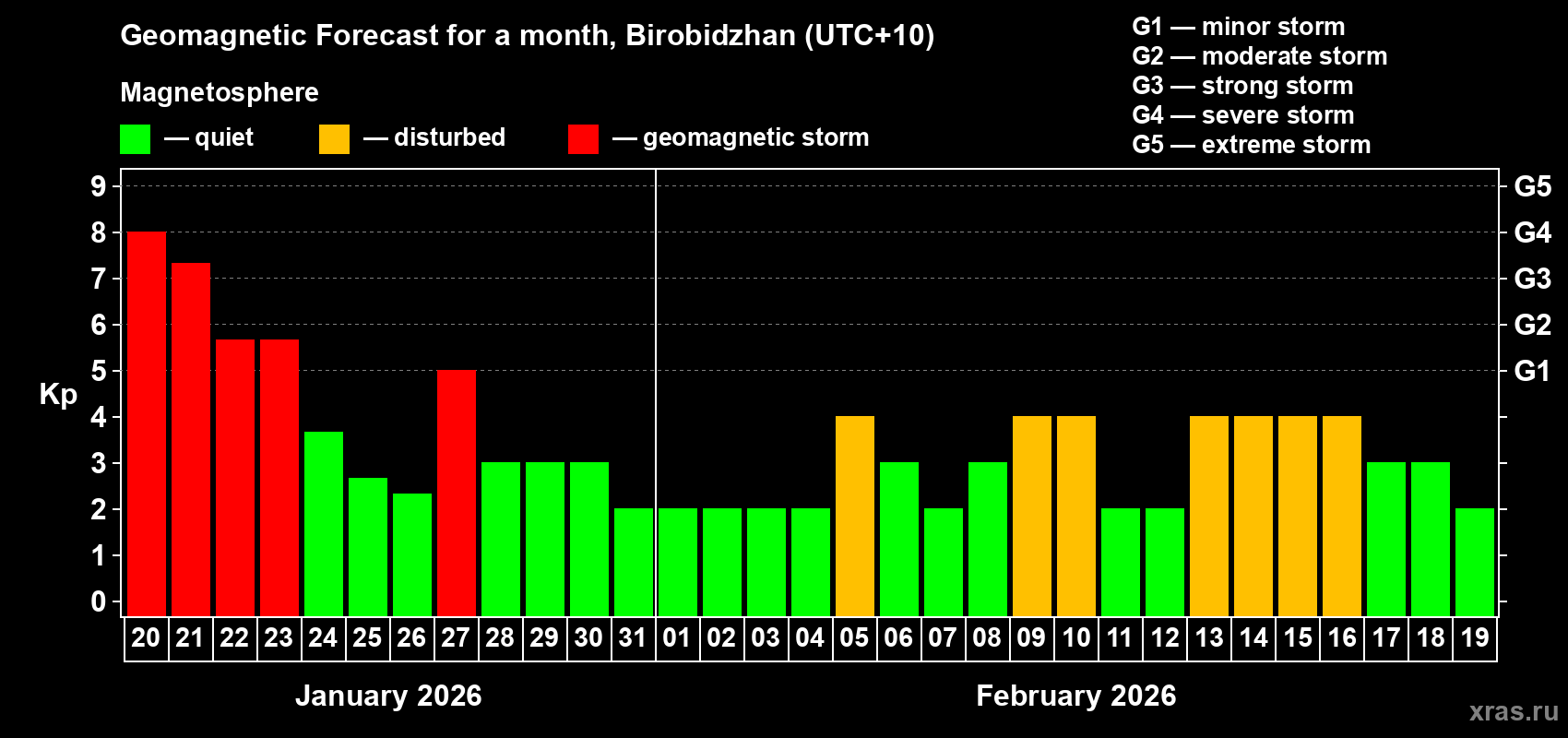 Forecast of the daily maximal value of geomagnetic index&nbsp;Kp for <b>1 month</b> (31 days) <b>from Jan 20, 2026 to Feb 19, 2026</b>