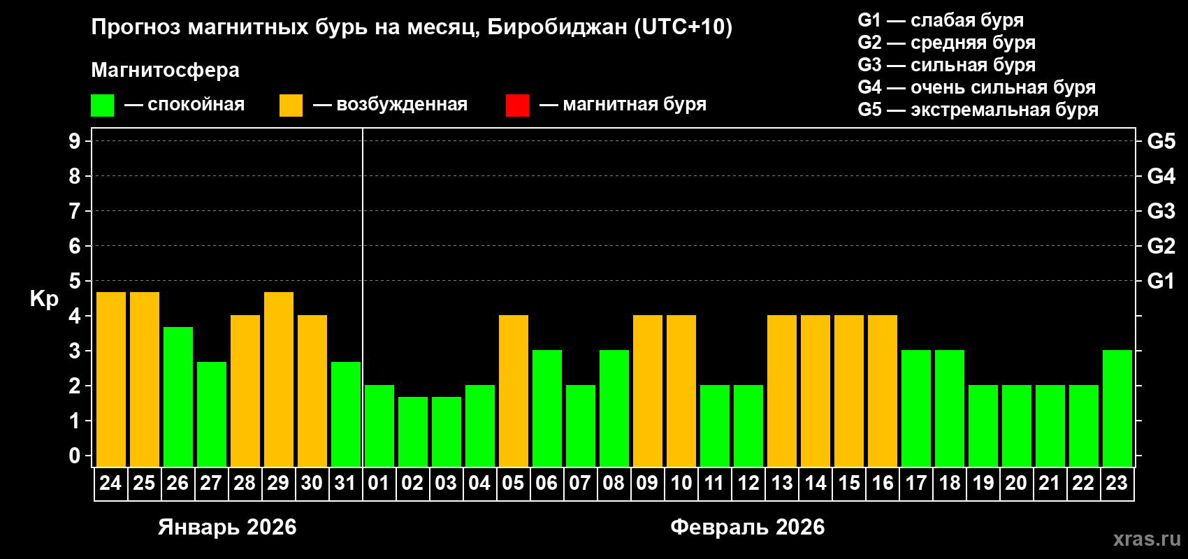 Прогноз максимального суточного геомагнитного индекса Kp на <b>1 месяц</b> (31 день) <b>с 24 января по 23 февраля 2026 г</b>