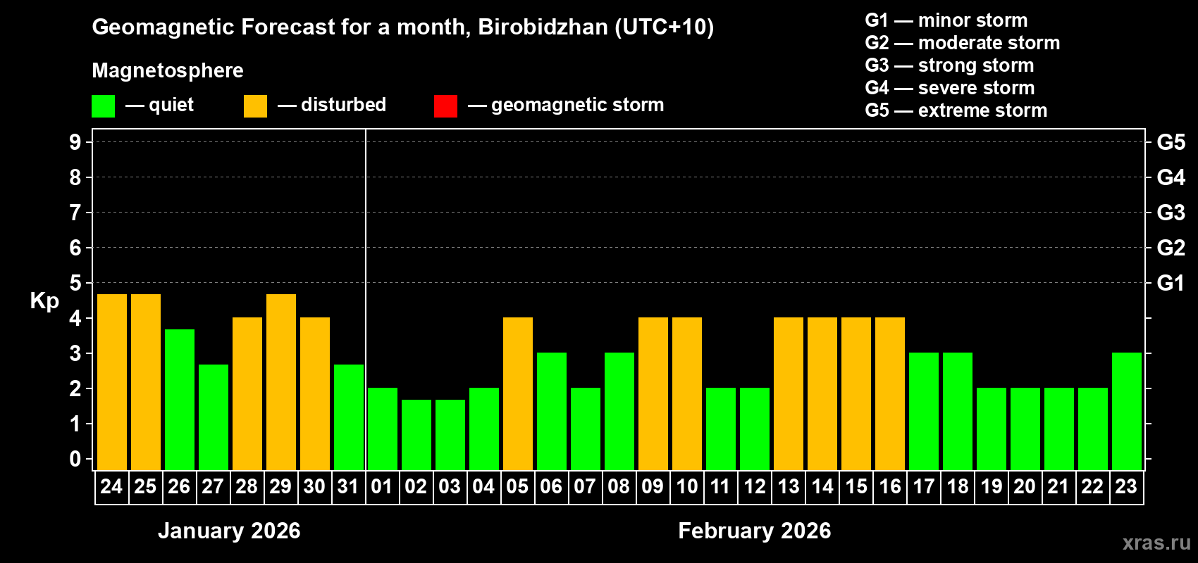 Forecast of the daily maximal value of geomagnetic index Kp for <b>1 month</b> (31 days) <b>from Jan 24, 2026 to Feb 23, 2026</b>