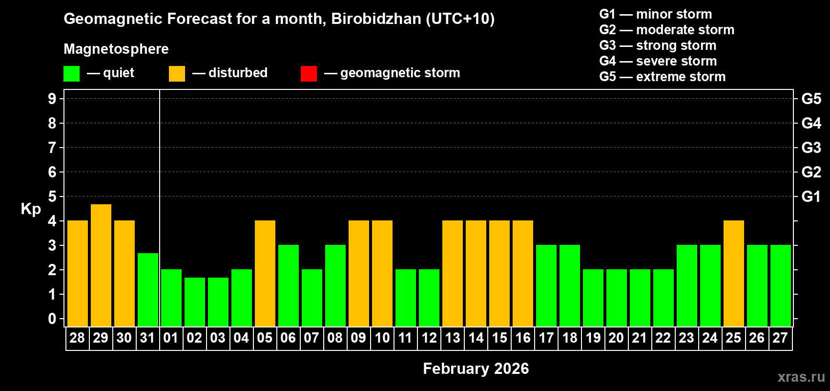 Forecast of the daily maximal value of geomagnetic index Kp for <b>1 month</b> (31 days) <b>from Jan 28, 2026 to Feb 27, 2026</b>