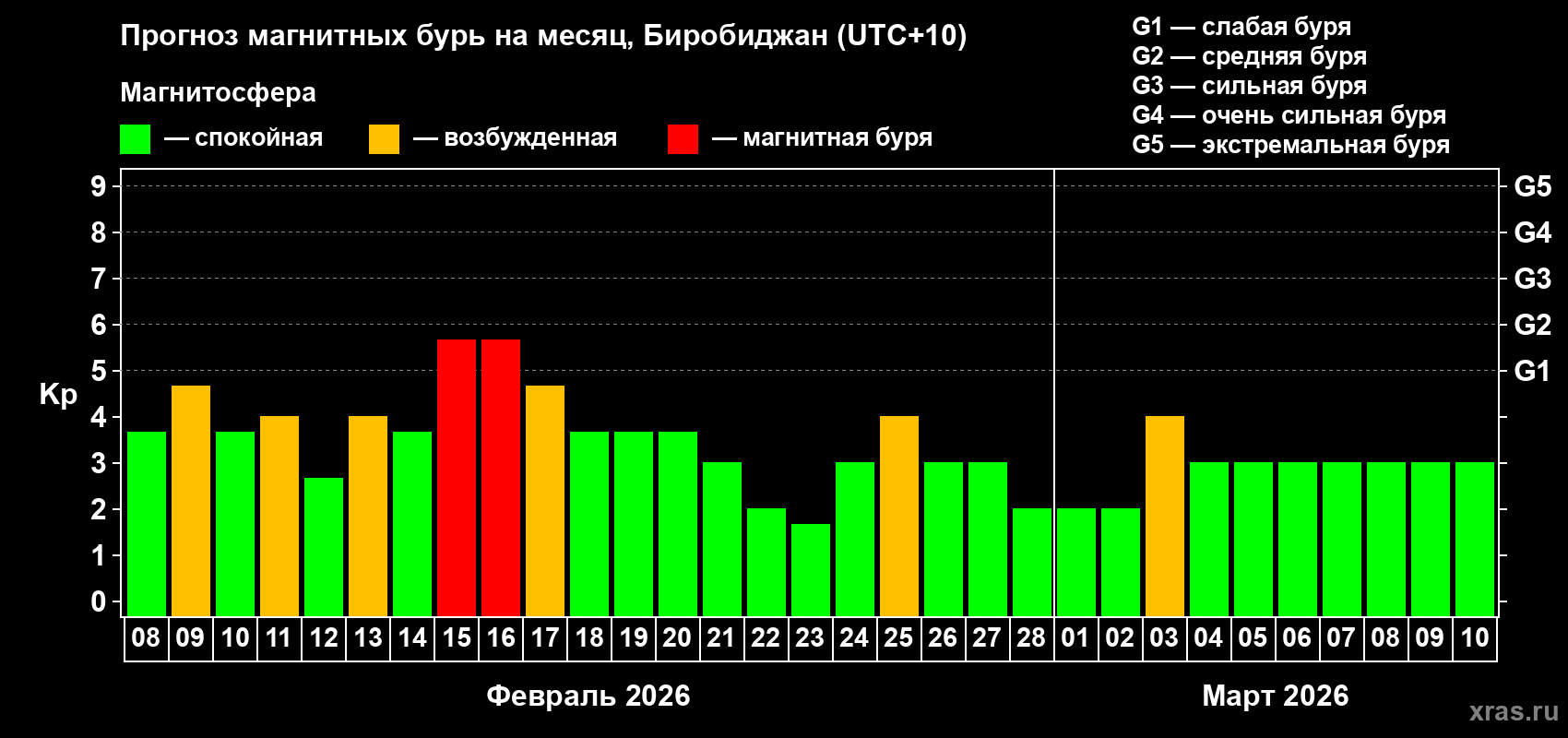 Прогноз максимального суточного геомагнитного индекса&nbsp;Kp на <b>1 месяц</b> (31 день) <b>с 08 февраля по 10 марта 2026 г</b>