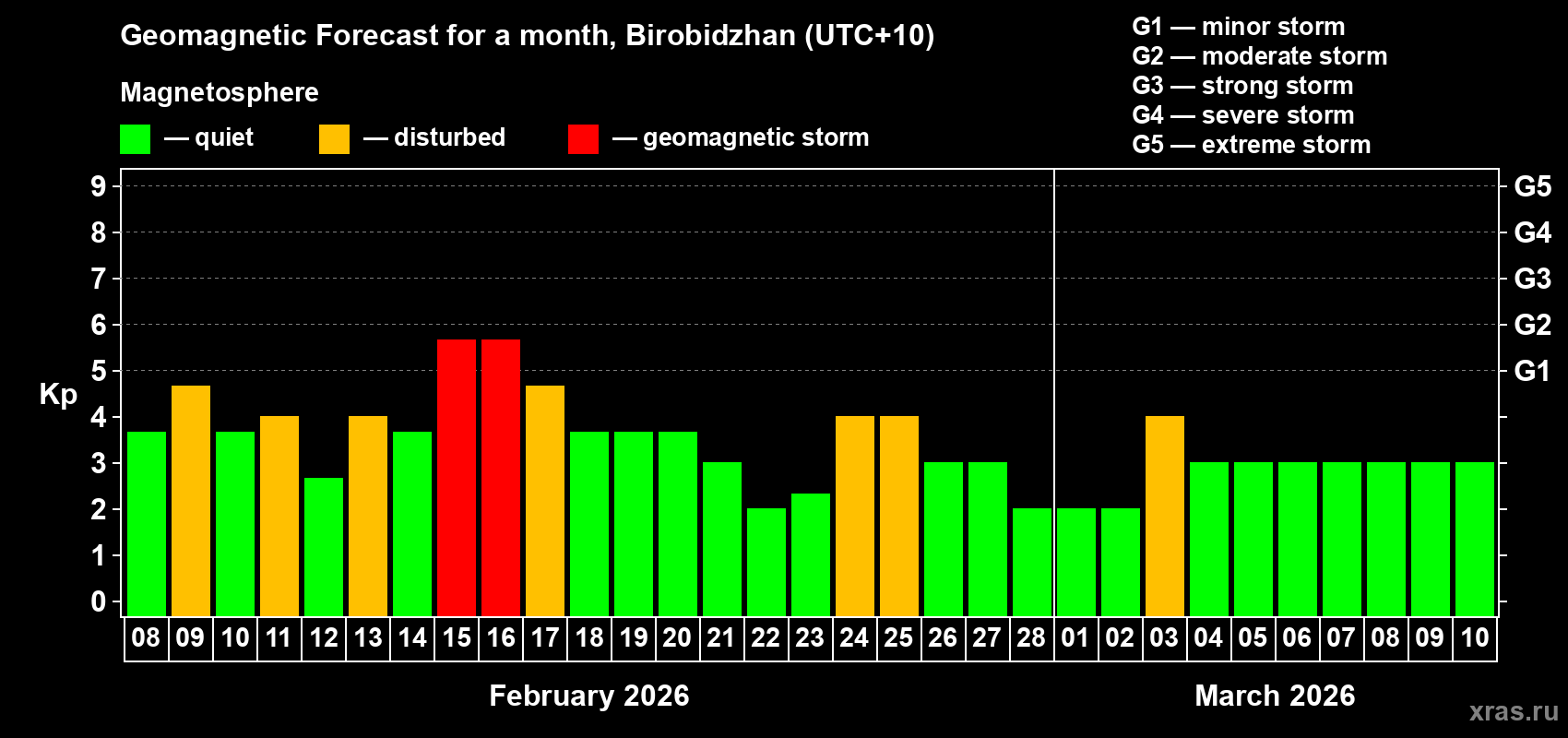 Forecast of the daily maximal value of geomagnetic index&nbsp;Kp for <b>1 month</b> (31 days) <b>from Feb 08, 2026 to Mar 10, 2026</b>