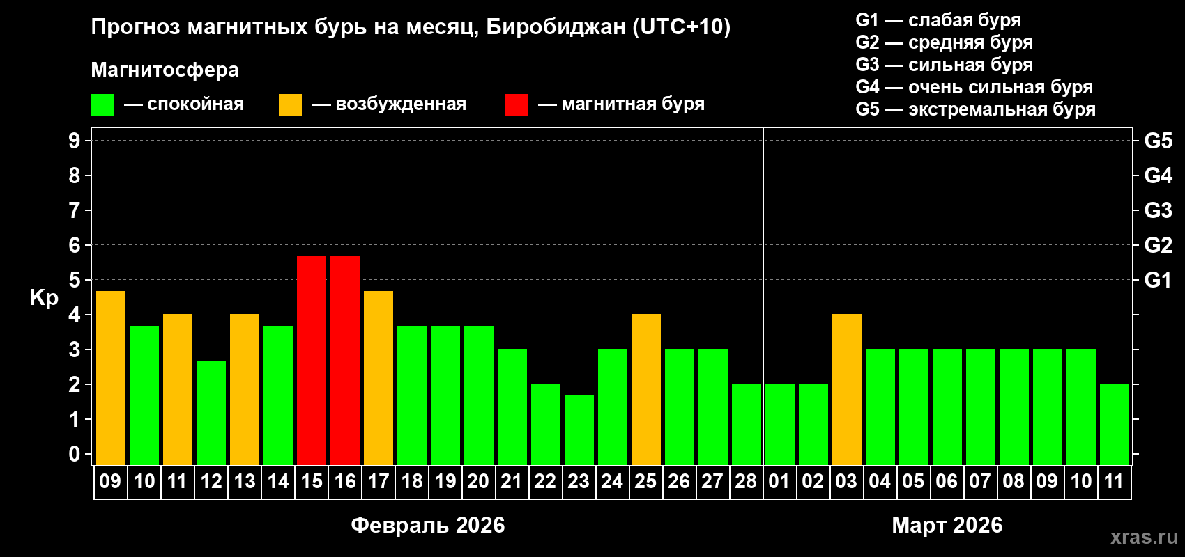 Прогноз максимального суточного геомагнитного индекса&nbsp;Kp на <b>1 месяц</b> (31 день) <b>с 09 февраля по 11 марта 2026 г</b>
