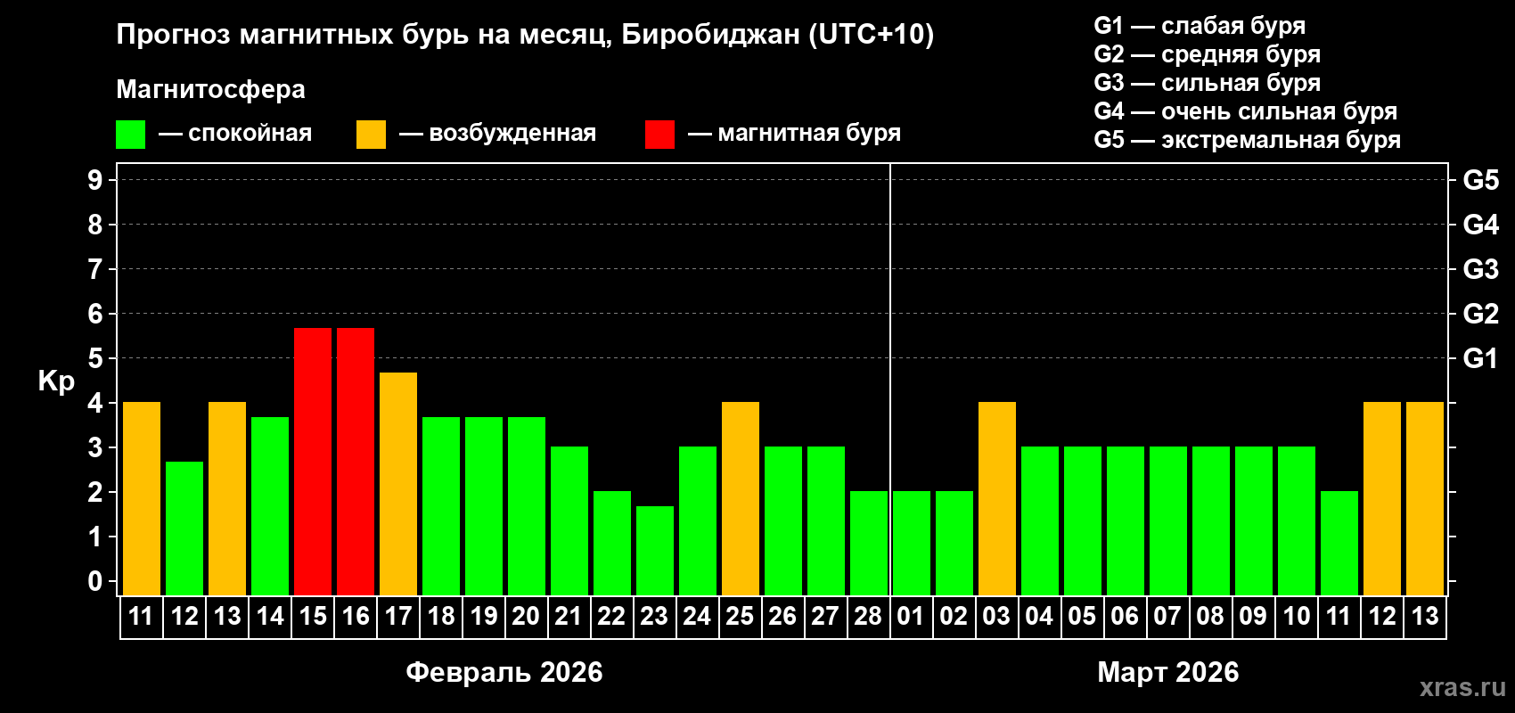 Прогноз максимального суточного геомагнитного индекса&nbsp;Kp на <b>1 месяц</b> (31 день) <b>с 11 февраля по 13 марта 2026 г</b>