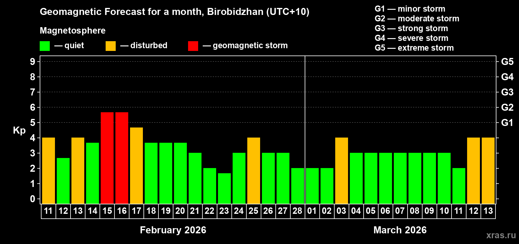 Forecast of the daily maximal value of geomagnetic index&nbsp;Kp for <b>1 month</b> (31 days) <b>from Feb 11, 2026 to Mar 13, 2026</b>