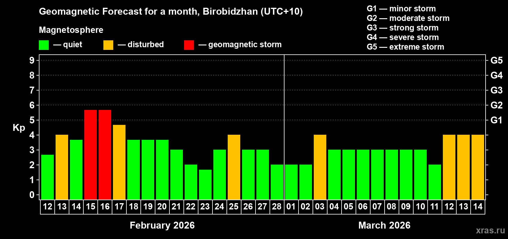 Forecast of the daily maximal value of geomagnetic index&nbsp;Kp for <b>1 month</b> (31 days) <b>from Feb 12, 2026 to Mar 14, 2026</b>