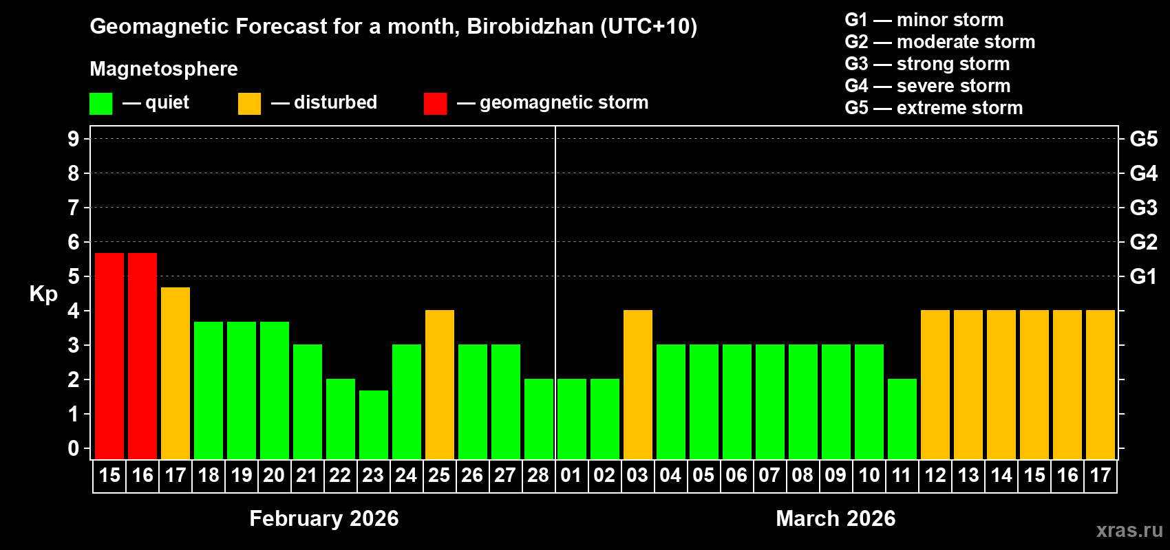 Forecast of the daily maximal value of geomagnetic index&nbsp;Kp for <b>1 month</b> (31 days) <b>from Feb 15, 2026 to Mar 17, 2026</b>