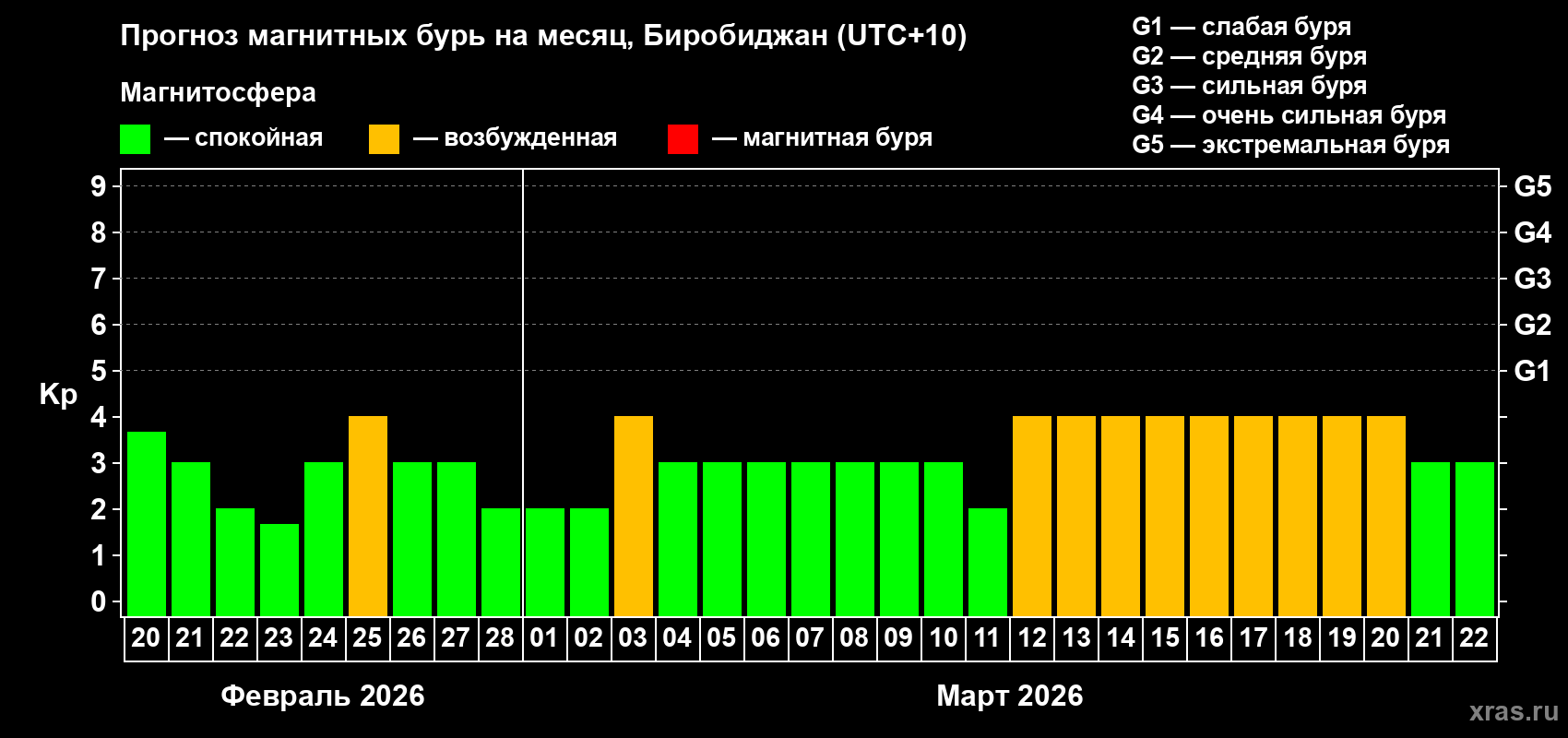 Прогноз максимального суточного геомагнитного индекса&nbsp;Kp на <b>1 месяц</b> (31 день) <b>с 20 февраля по 22 марта 2026 г</b>