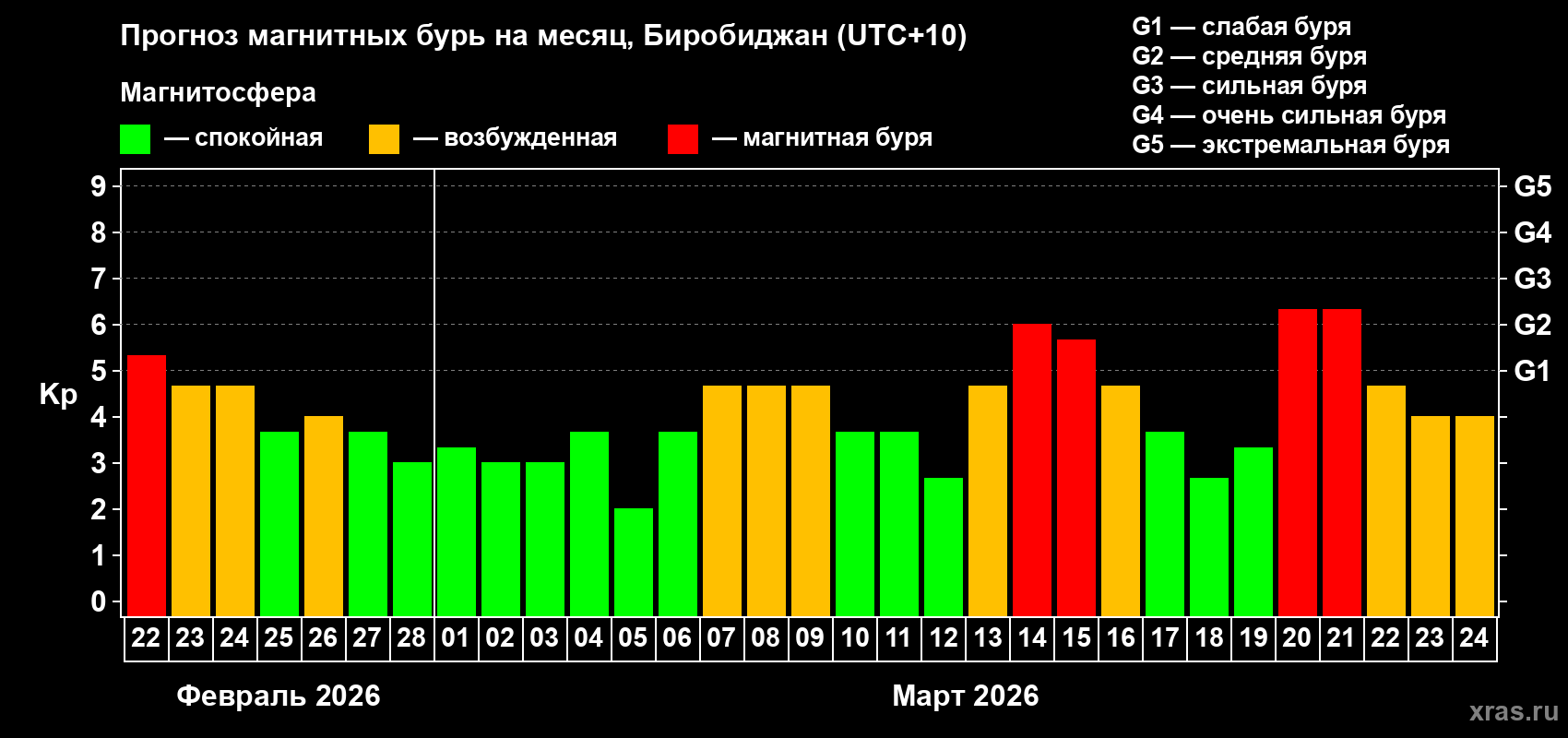 Прогноз максимального суточного геомагнитного индекса&nbsp;Kp на <b>1 месяц</b> (31 день) <b>с 22 февраля по 24 марта 2026 г</b>