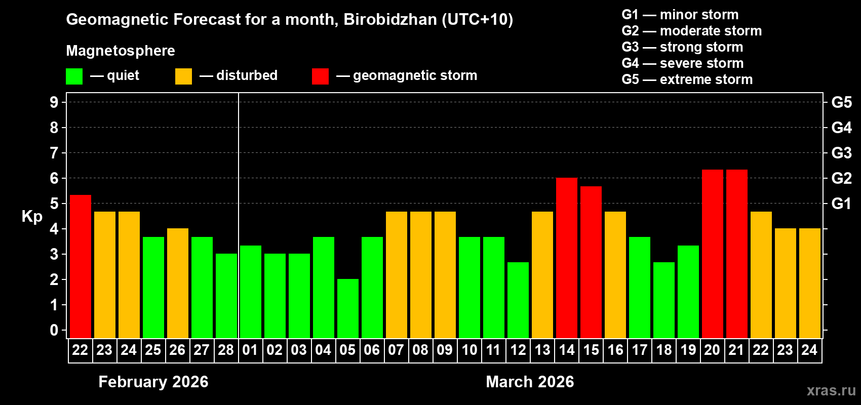 Forecast of the daily maximal value of geomagnetic index&nbsp;Kp for <b>1 month</b> (31 days) <b>from Feb 22, 2026 to Mar 24, 2026</b>