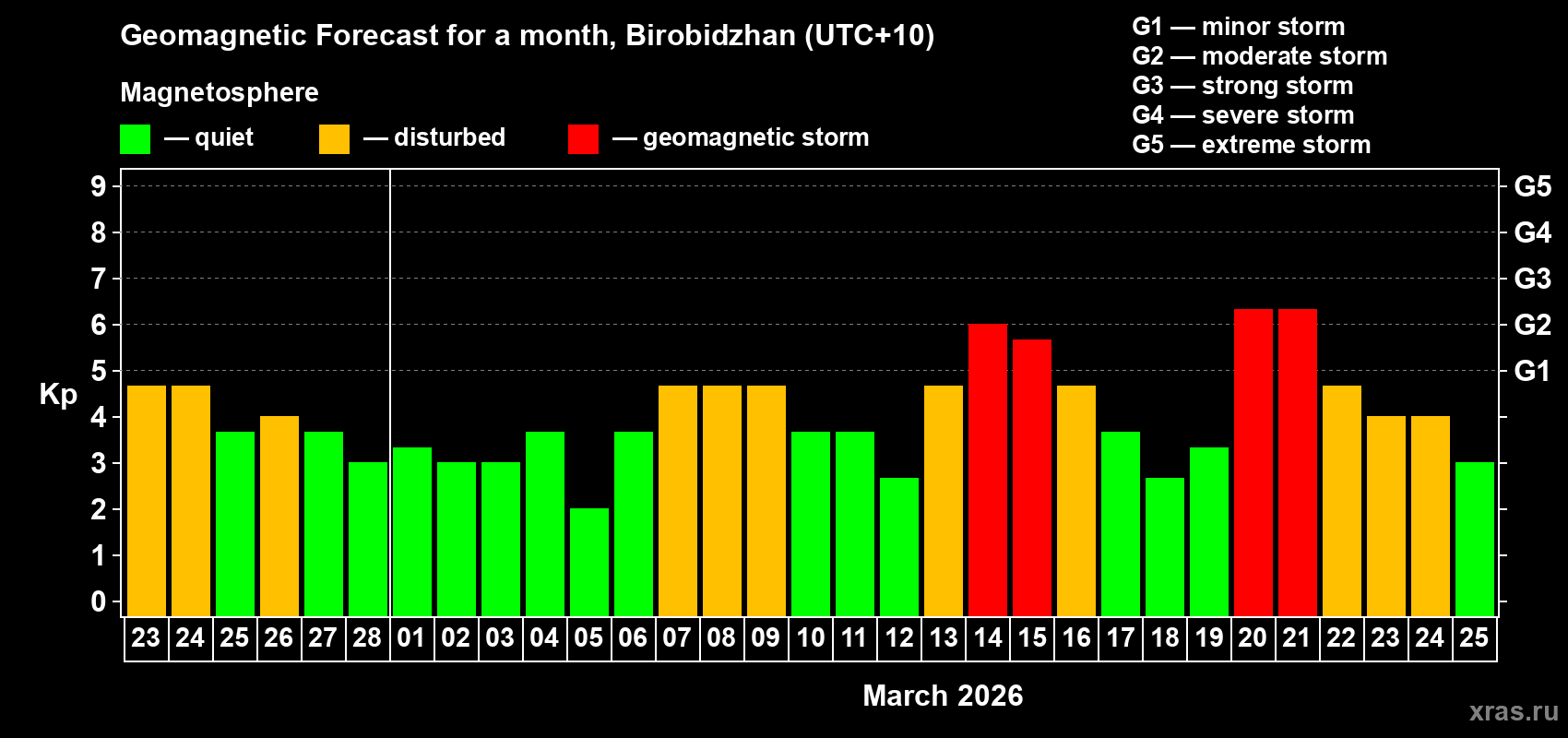 Forecast of the daily maximal value of geomagnetic index&nbsp;Kp for <b>1 month</b> (31 days) <b>from Feb 23, 2026 to Mar 25, 2026</b>