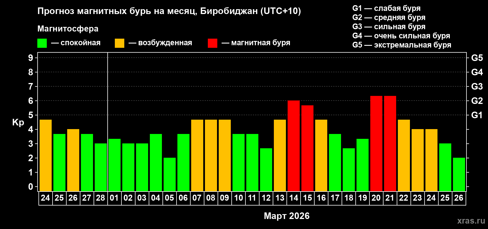 Прогноз максимального суточного геомагнитного индекса&nbsp;Kp на <b>1 месяц</b> (31 день) <b>с 24 февраля по 26 марта 2026 г</b>