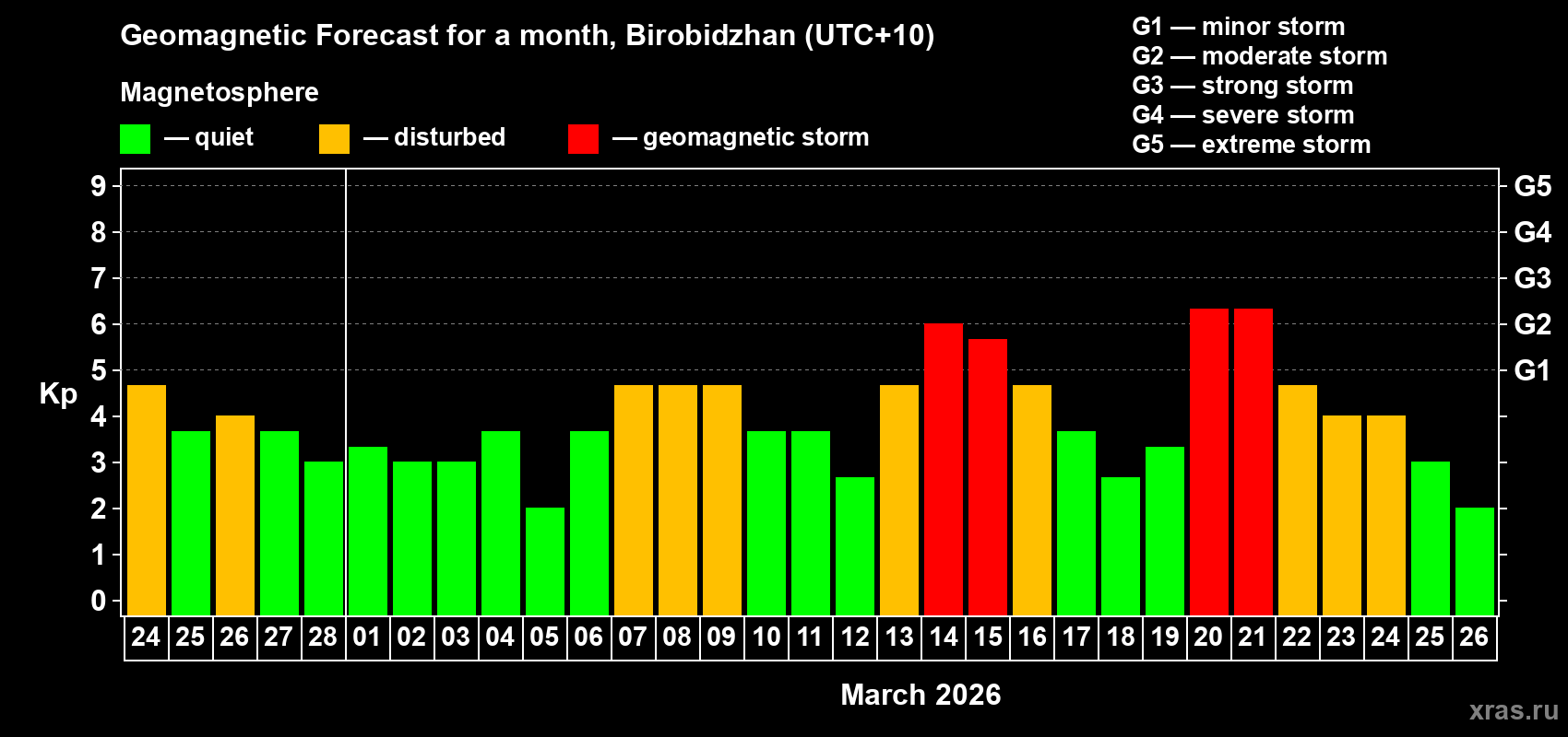 Forecast of the daily maximal value of geomagnetic index&nbsp;Kp for <b>1 month</b> (31 days) <b>from Feb 24, 2026 to Mar 26, 2026</b>