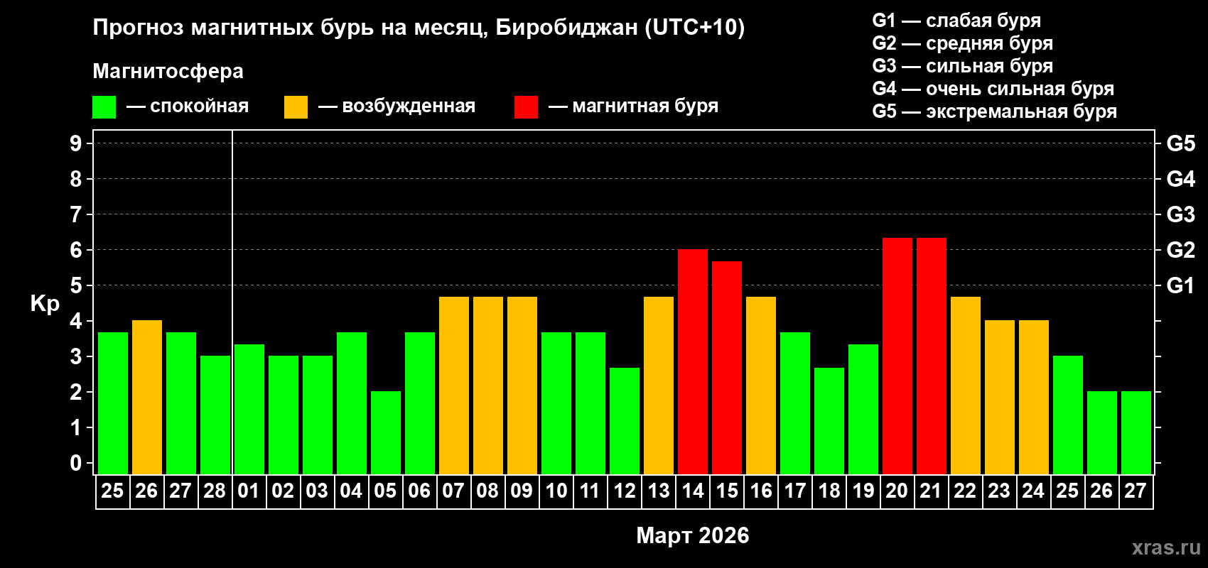 Прогноз максимального суточного геомагнитного индекса&nbsp;Kp на <b>1 месяц</b> (31 день) <b>с 25 февраля по 27 марта 2026 г</b>