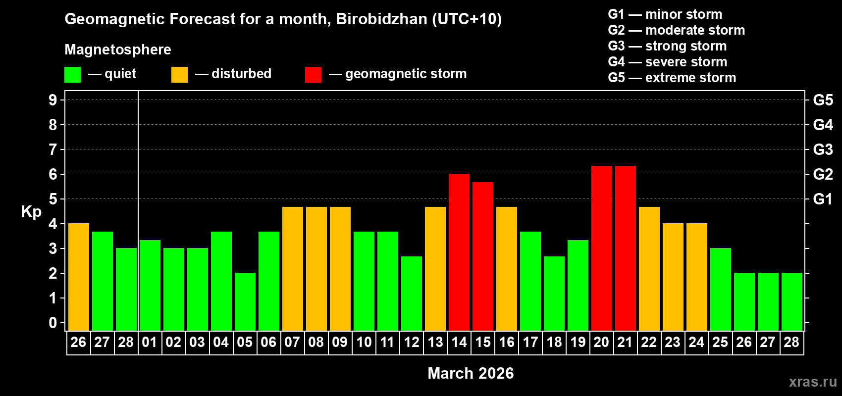 Forecast of the daily maximal value of geomagnetic index&nbsp;Kp for <b>1 month</b> (31 days) <b>from Feb 26, 2026 to Mar 28, 2026</b>