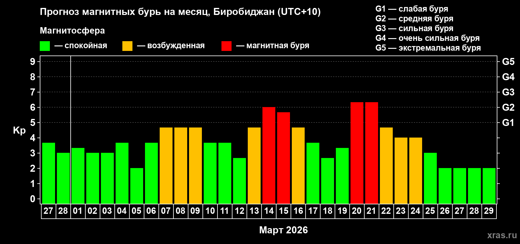 Прогноз максимального суточного геомагнитного индекса&nbsp;Kp на <b>1 месяц</b> (31 день) <b>с 27 февраля по 29 марта 2026 г</b>