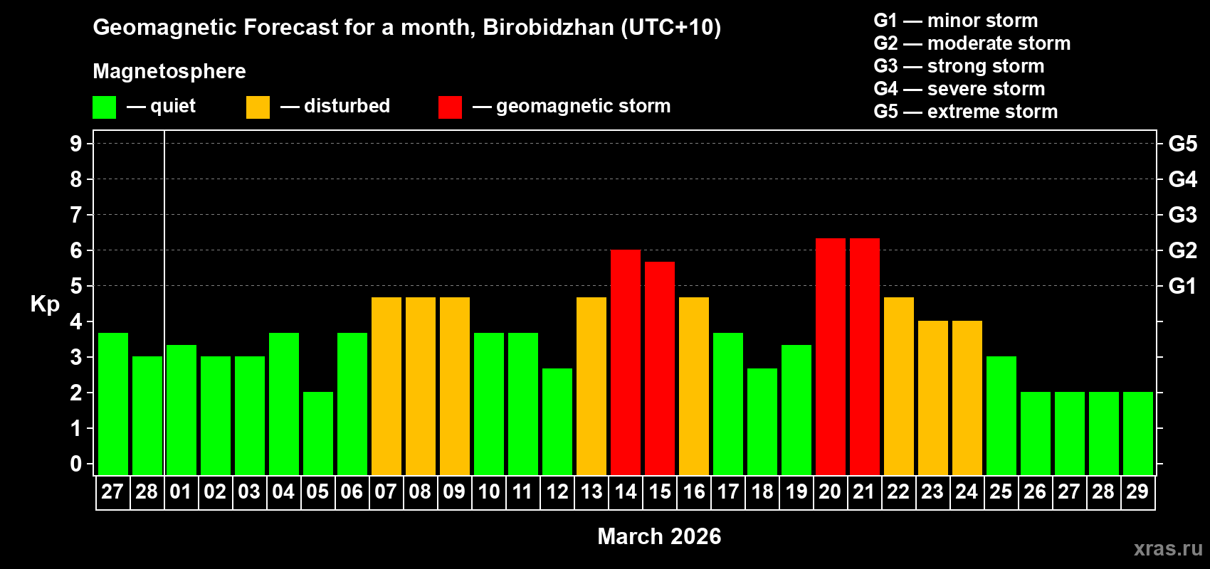 Forecast of the daily maximal value of geomagnetic index&nbsp;Kp for <b>1 month</b> (31 days) <b>from Feb 27, 2026 to Mar 29, 2026</b>