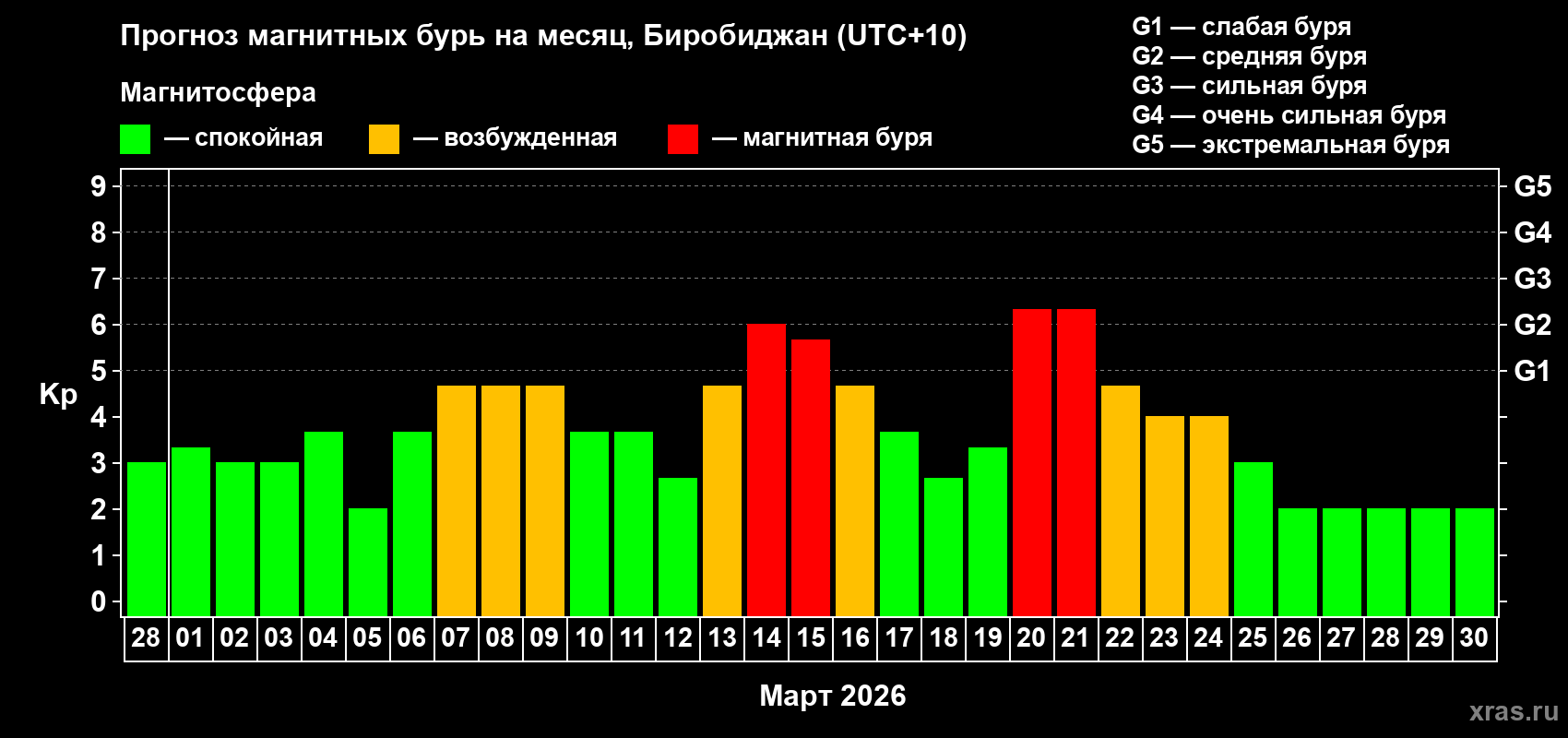 Прогноз максимального суточного геомагнитного индекса&nbsp;Kp на <b>1 месяц</b> (31 день) <b>с 28 февраля по 30 марта 2026 г</b>