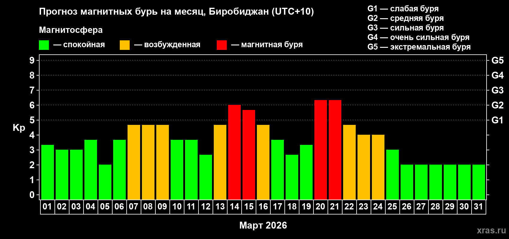 Прогноз максимального суточного геомагнитного индекса&nbsp;Kp на <b>1 месяц</b> (31 день) <b>с 01 марта по 31 марта 2026 г</b>