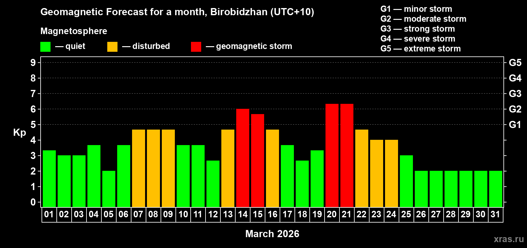 Forecast of the daily maximal value of geomagnetic index&nbsp;Kp for <b>1 month</b> (31 days) <b>from Mar 01, 2026 to Mar 31, 2026</b>