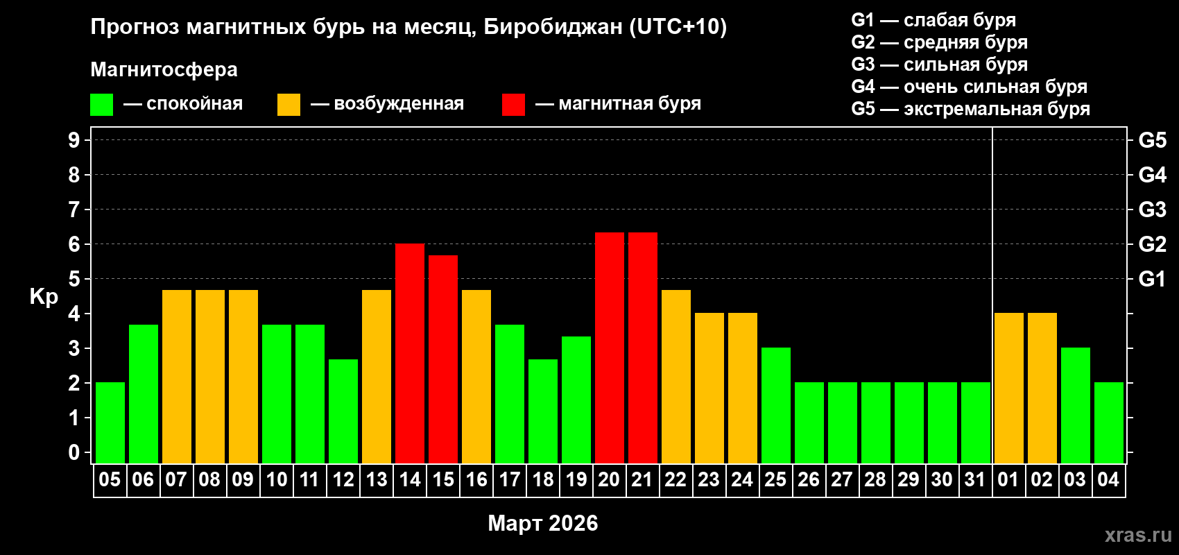 Прогноз максимального суточного геомагнитного индекса&nbsp;Kp на <b>1 месяц</b> (31 день) <b>с 05 марта по 04 апреля 2026 г</b>