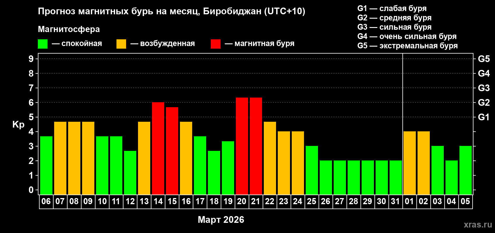 Прогноз максимального суточного геомагнитного индекса&nbsp;Kp на <b>1 месяц</b> (31 день) <b>с 06 марта по 05 апреля 2026 г</b>