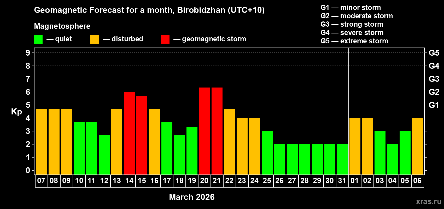 Forecast of the daily maximal value of geomagnetic index&nbsp;Kp for <b>1 month</b> (31 days) <b>from Mar 07, 2026 to Apr 06, 2026</b>