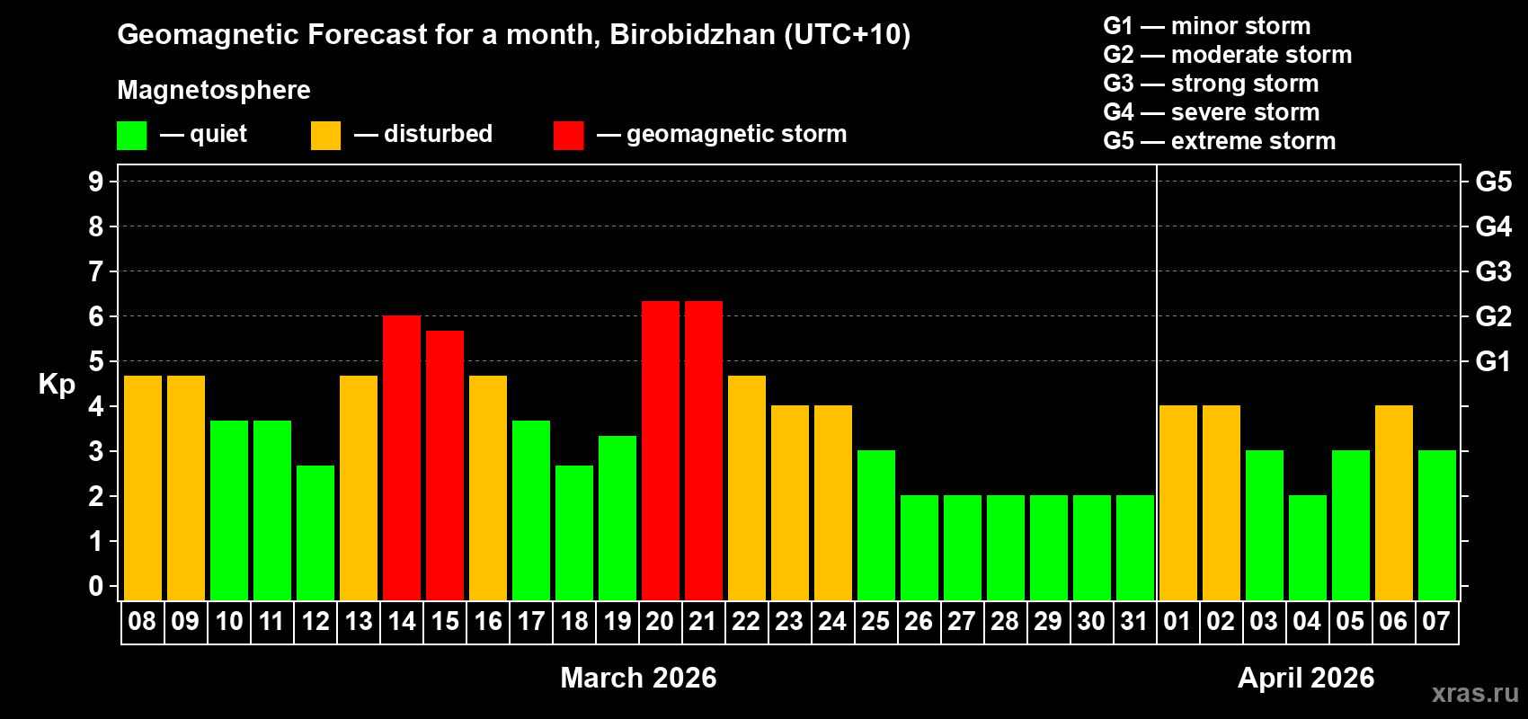 Forecast of the daily maximal value of geomagnetic index&nbsp;Kp for <b>1 month</b> (31 days) <b>from Mar 08, 2026 to Apr 07, 2026</b>