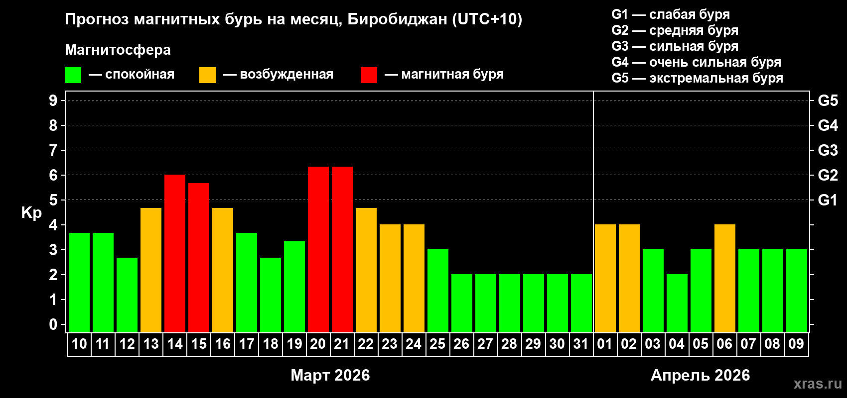 Прогноз максимального суточного геомагнитного индекса&nbsp;Kp на <b>1 месяц</b> (31 день) <b>с 10 марта по 09 апреля 2026 г</b>