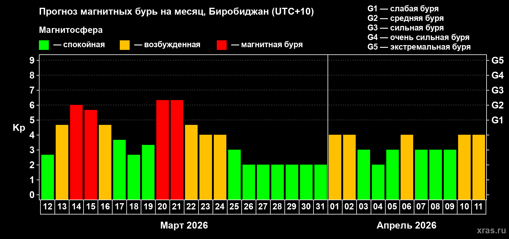 Прогноз максимального суточного геомагнитного индекса&nbsp;Kp на <b>1 месяц</b> (31 день) <b>с 12 марта по 11 апреля 2026 г</b>