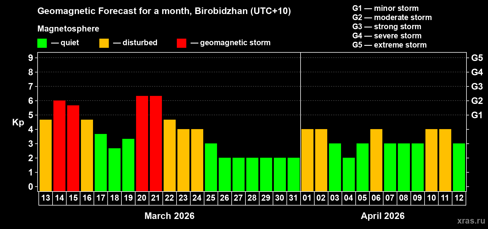 Forecast of the daily maximal value of geomagnetic index&nbsp;Kp for <b>1 month</b> (31 days) <b>from Mar 13, 2026 to Apr 12, 2026</b>