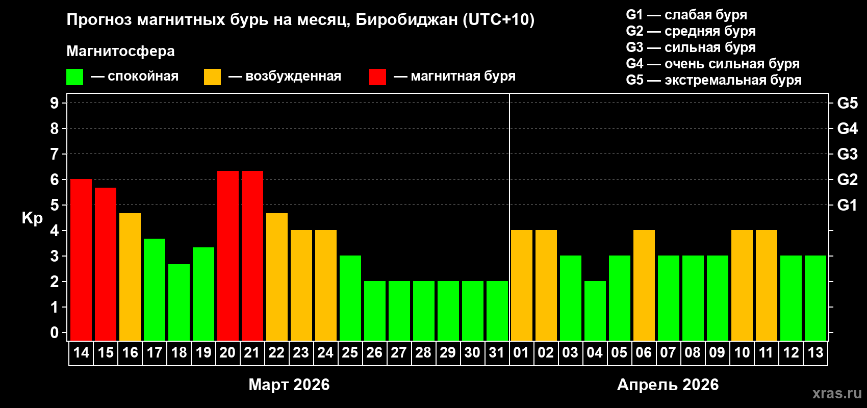 Прогноз максимального суточного геомагнитного индекса&nbsp;Kp на <b>1 месяц</b> (31 день) <b>с 14 марта по 13 апреля 2026 г</b>