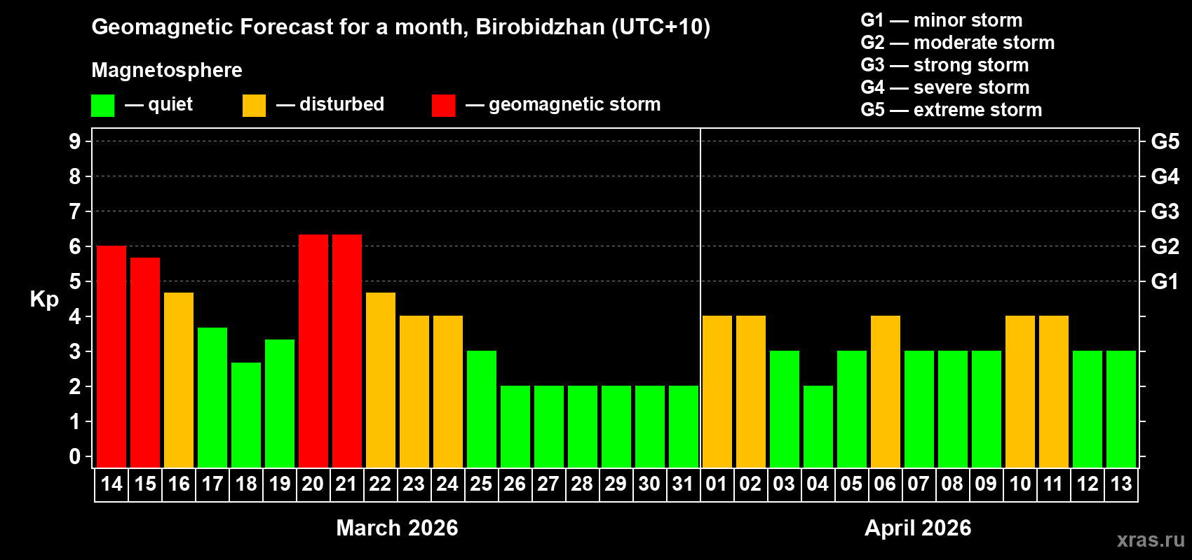 Forecast of the daily maximal value of geomagnetic index&nbsp;Kp for <b>1 month</b> (31 days) <b>from Mar 14, 2026 to Apr 13, 2026</b>